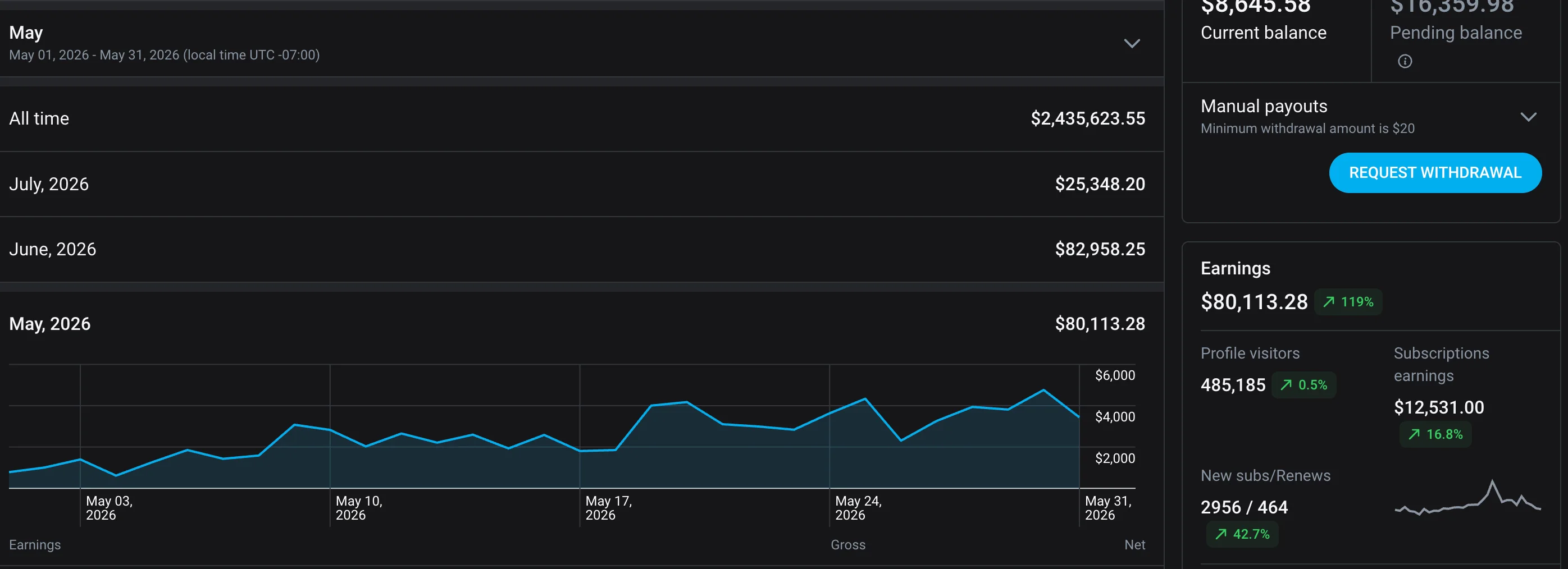 $2.4M lifetime page: $28.5k to $80k+/mo after switching (+119%)