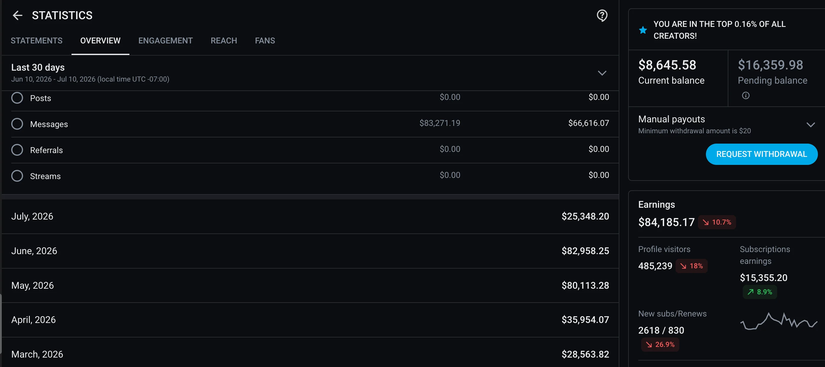 Last 30 days on a top-0.16% page: $84.2k, with messages driving $66.6k net