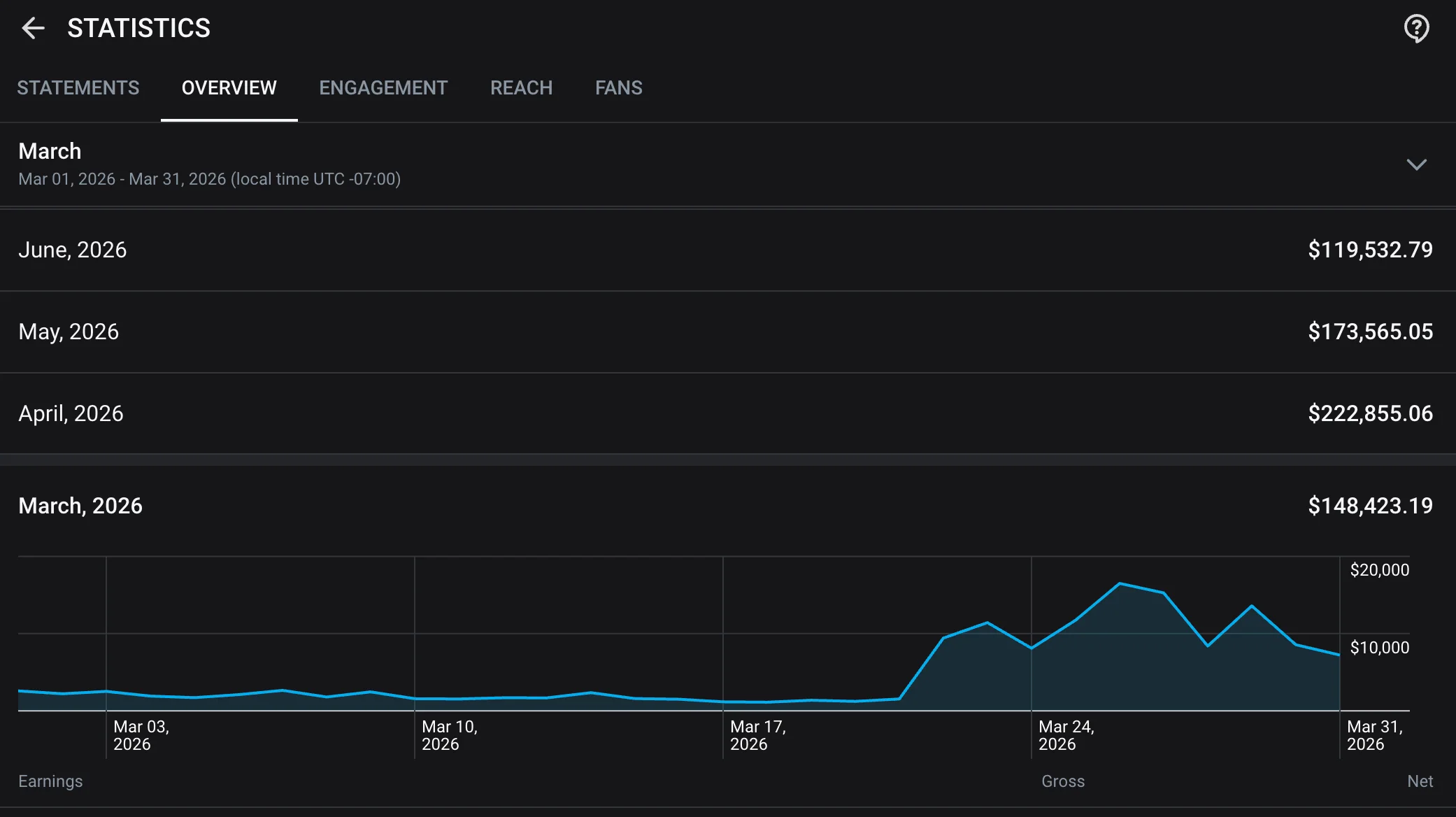 Takeover Mar 17: ~$2k/day to $10–20k/day, then $222.8k the next month