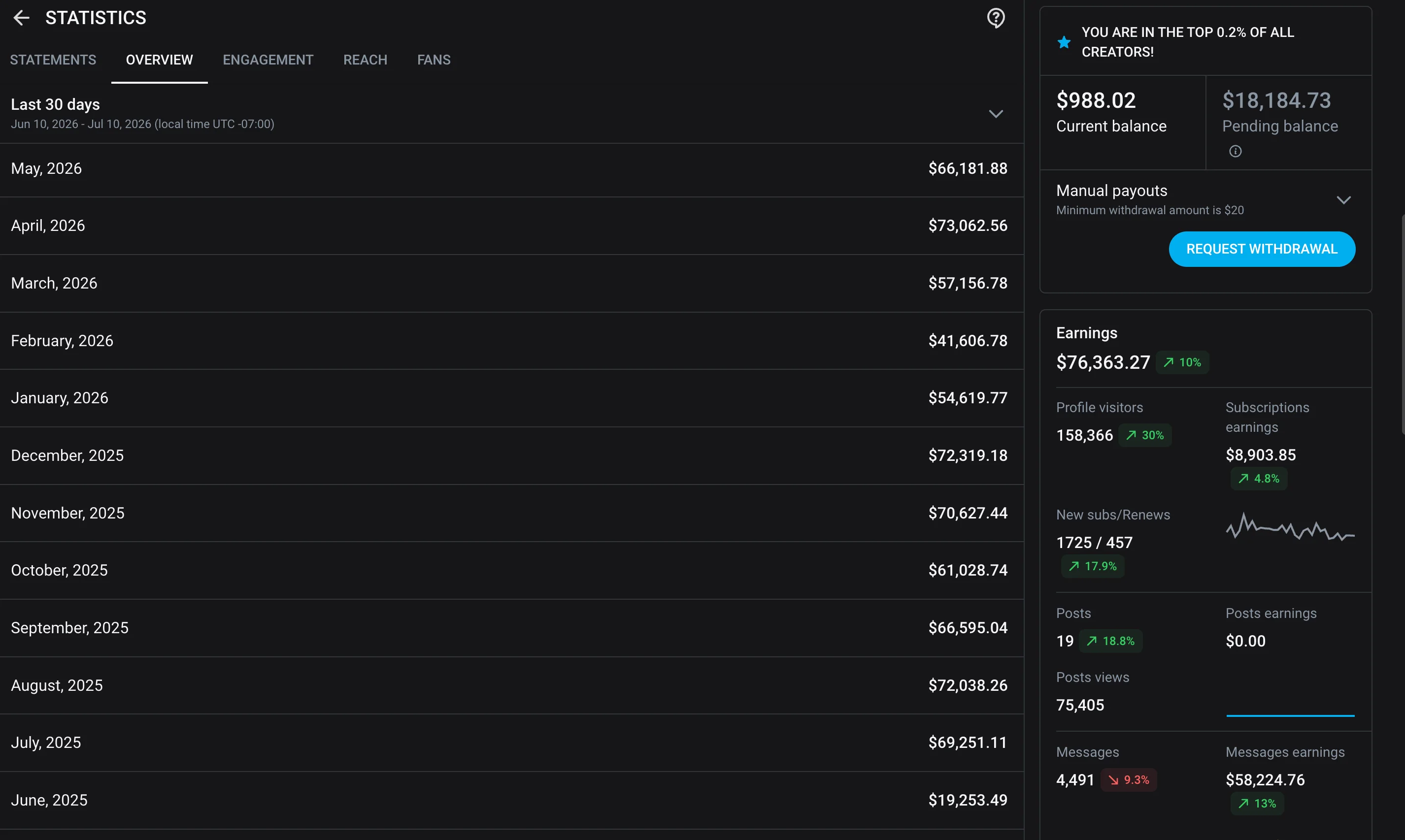 A year of $60–76k months, with messages driving $58k of the last 30 days